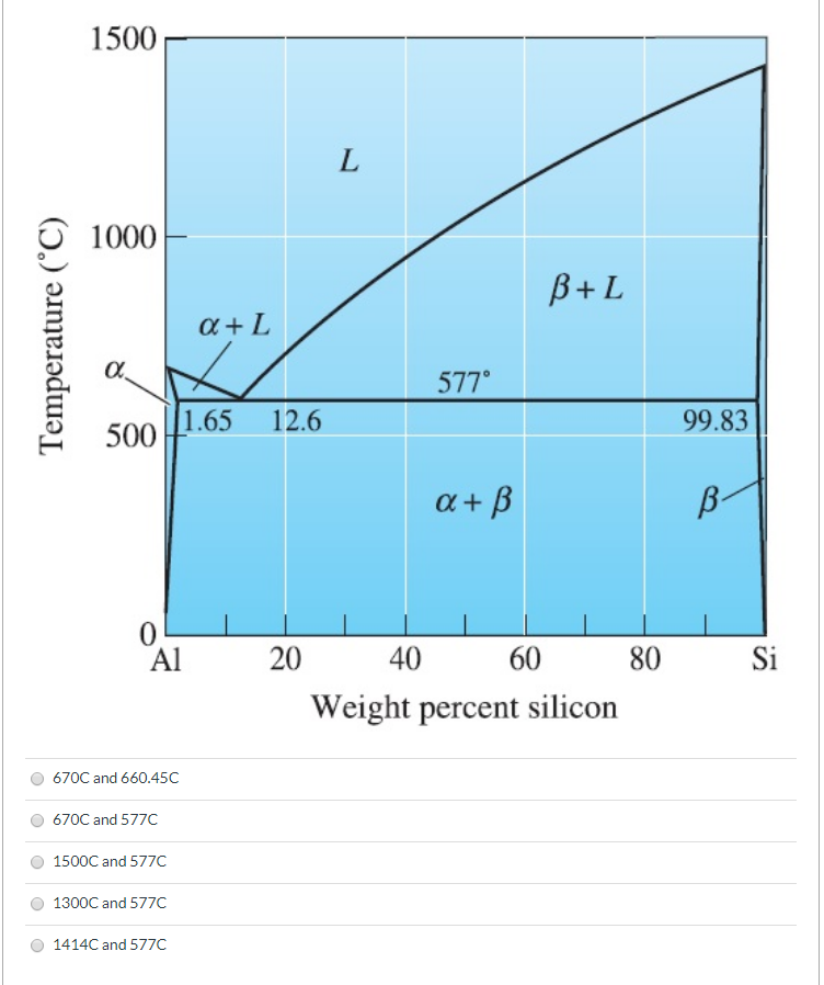 Phase Diagram Al Si