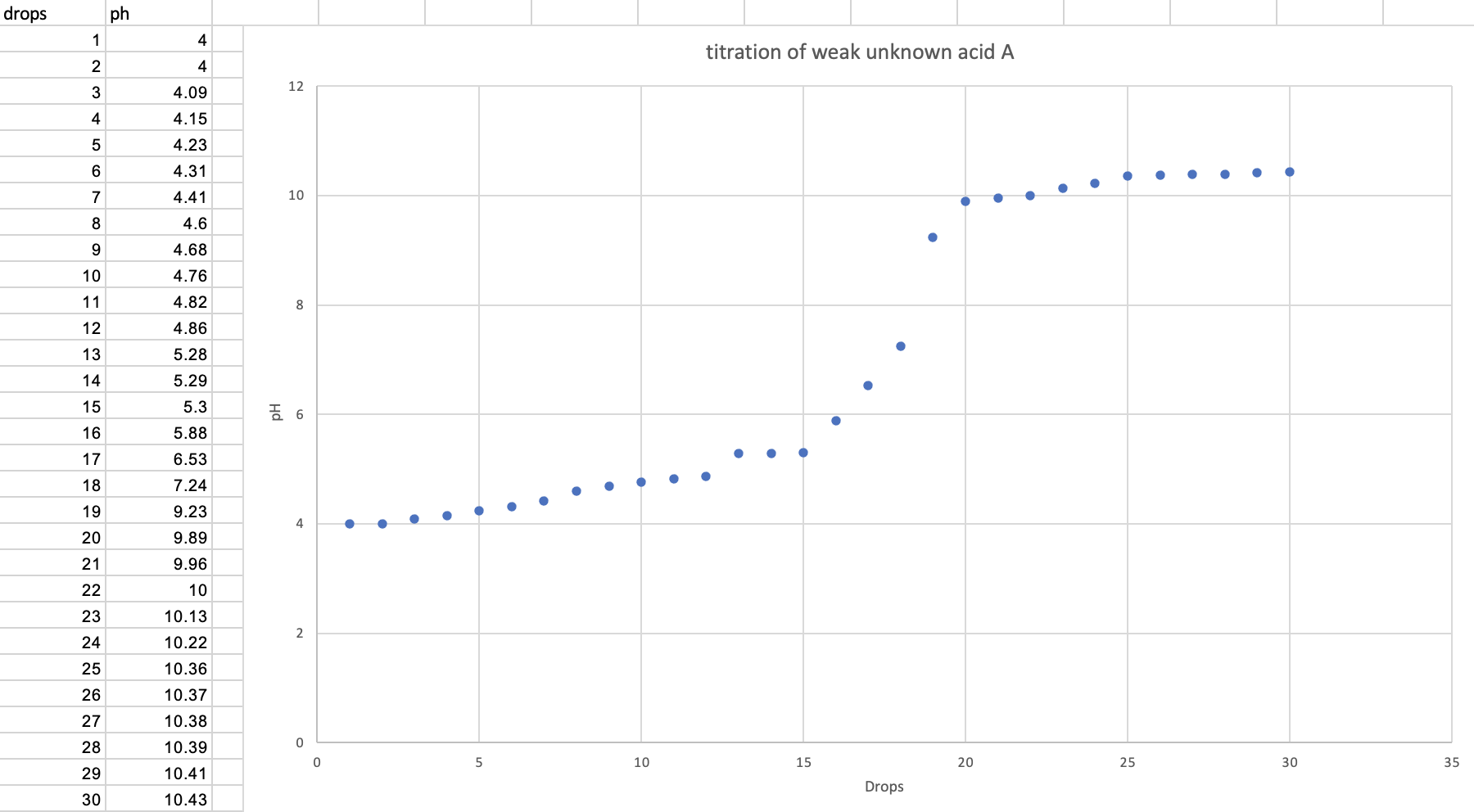 Solved hello i need some help with a titration curve finding | Chegg.com