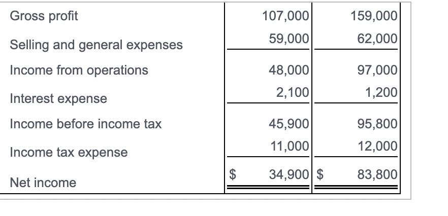 Solved Consider the following comparative income statement | Chegg.com