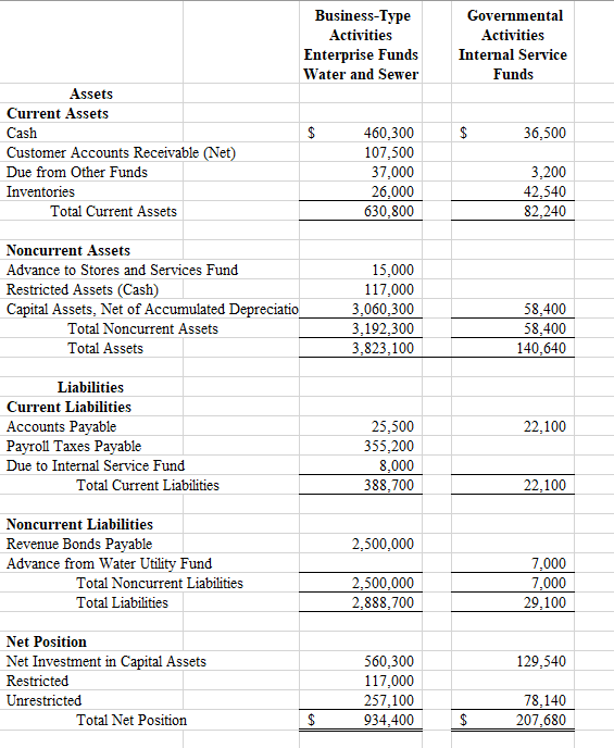 Chapter 8 – Government-wide Statements 8–C. Assemble | Chegg.com