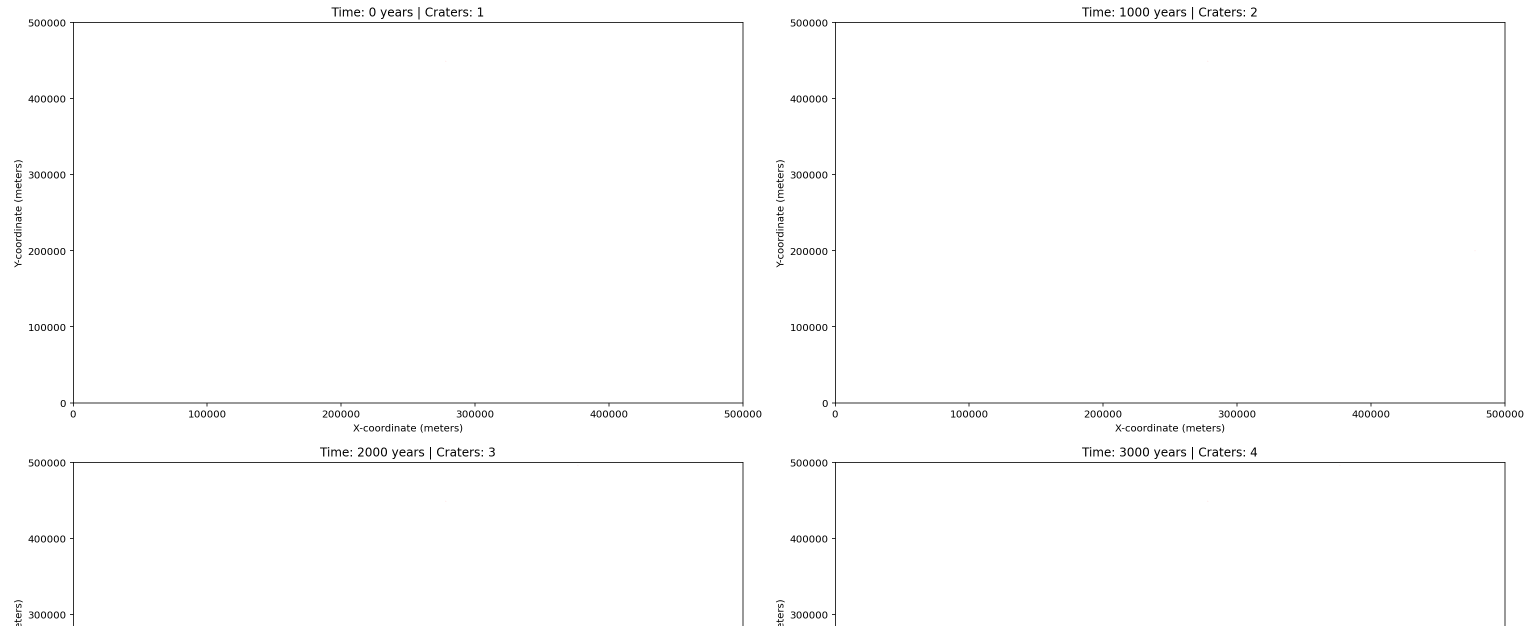 Solved The code should display craters on the graphs but | Chegg.com