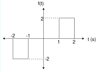 Solved Determine the Fourier transform of the non-periodic | Chegg.com