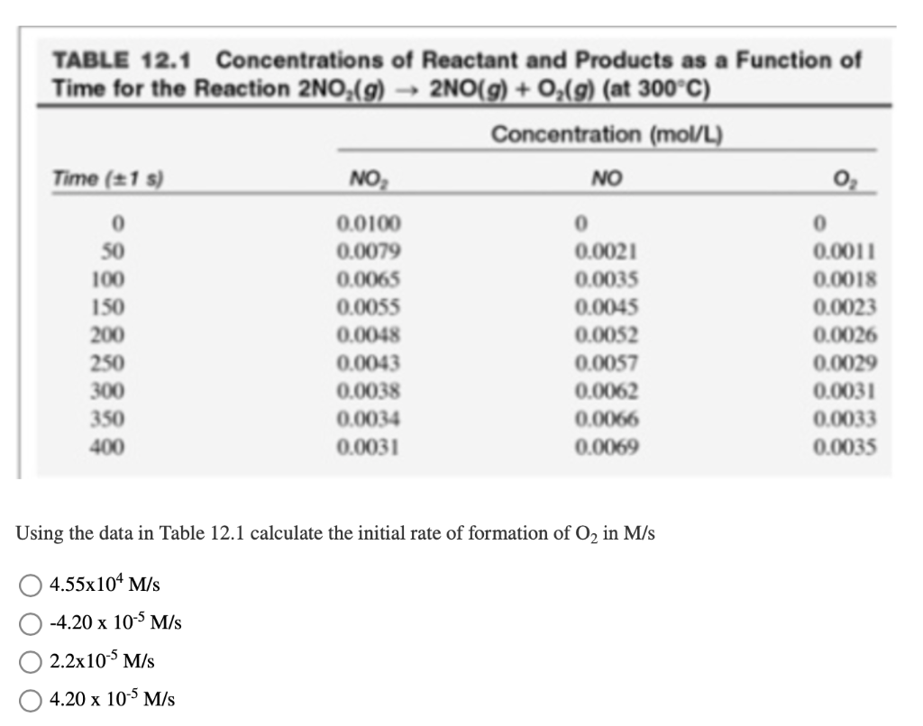 Solved TABLE 12.1 Concentrations of Reactant and Products as | Chegg.com