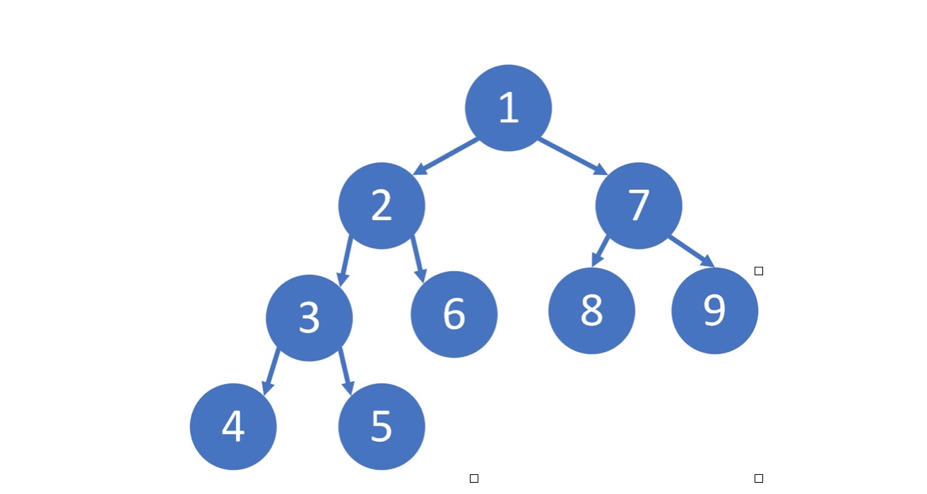 1) Code must be in C. Create a binary tree using the | Chegg.com