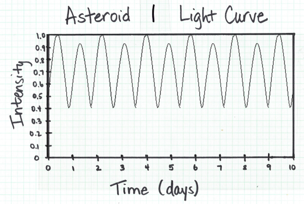 Solved What is the probable shape of the asteroid with this | Chegg.com