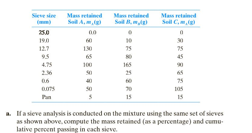 Solved Results Of The Sieve Analysis For Soils A, B, And C | Chegg.com