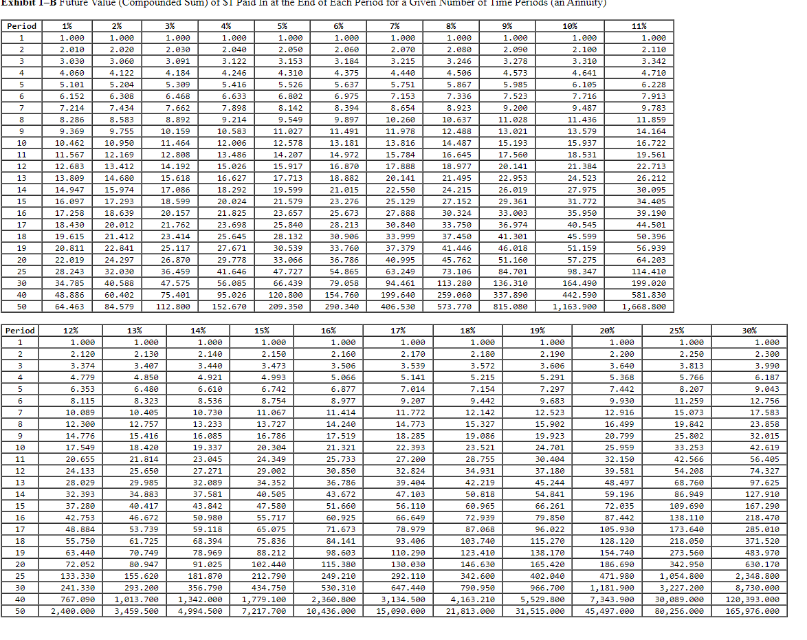 Solved Using Exhibit 1-B, complete the following table. | Chegg.com