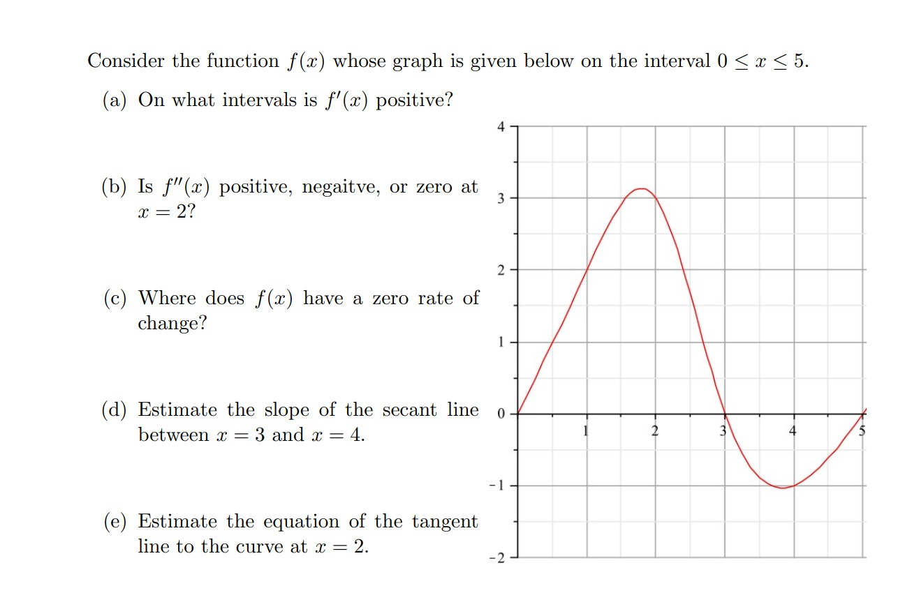 Consider The Function F X Whose Graph Is Given Below Chegg Com