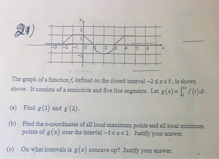 Solved The graph of a function f, defined on the closed | Chegg.com