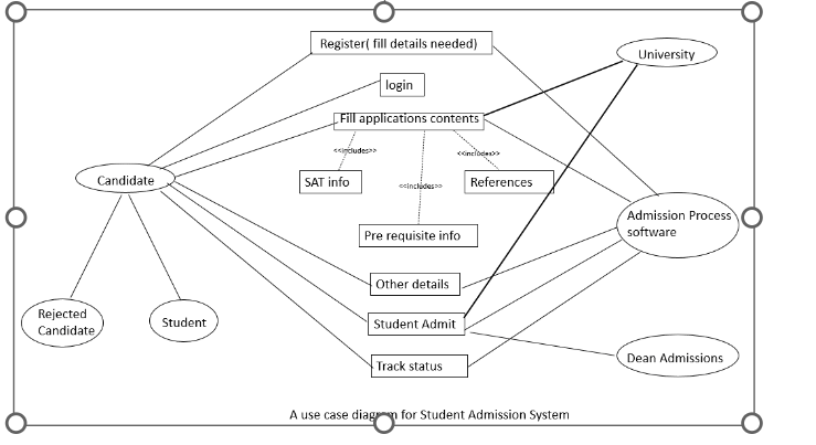 Solved 1 Create A Use‐case Diagram That Includes All Of The