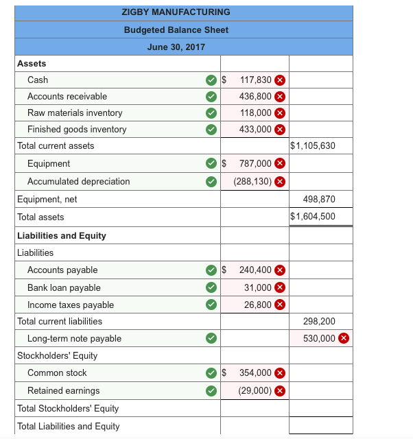 Solved The management of Zigby Manufacturing prepared the | Chegg.com