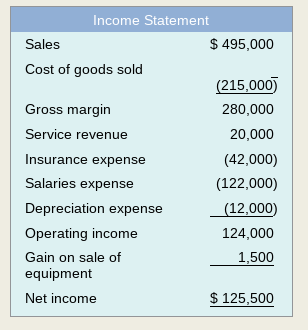 Solved Review the statement of cash flows for Tesla Motors | Chegg.com