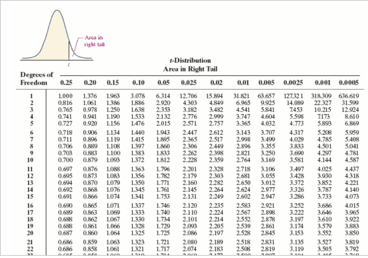 0 25 value. F critical table 0.025. f critical table 0.05. t distribution таблица. t value table.