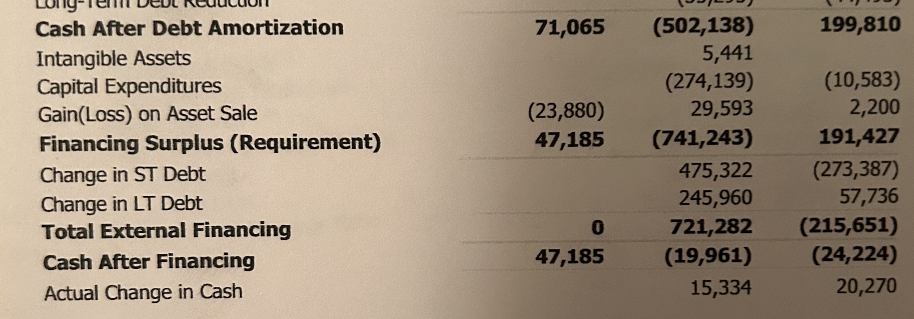Solved What does cash after financing mean?
