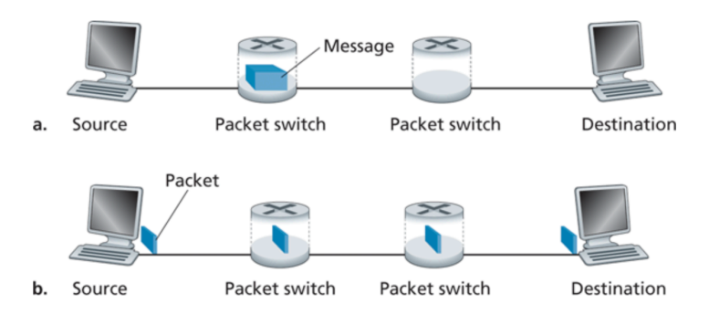 Solved a. Source Packet switch Packet switch Destination b. | Chegg.com