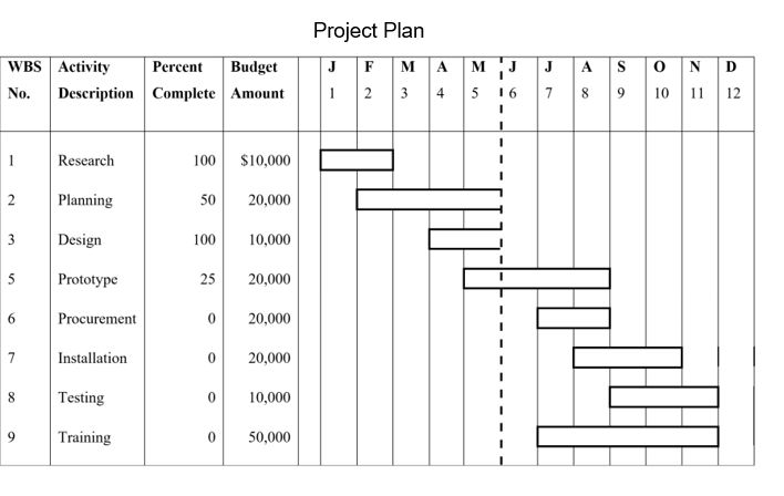 Solved The following Gantt chart represents the rough | Chegg.com