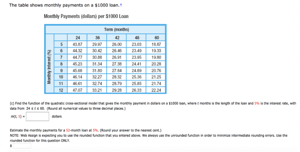 Solved The table shows monthly payments on a $1000 loan.t | Chegg.com