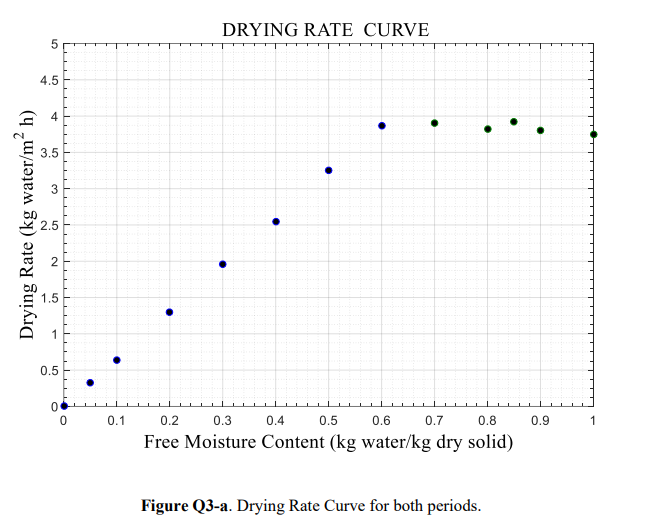 Solved In a tray dryer, the wet sample of solid is to be
