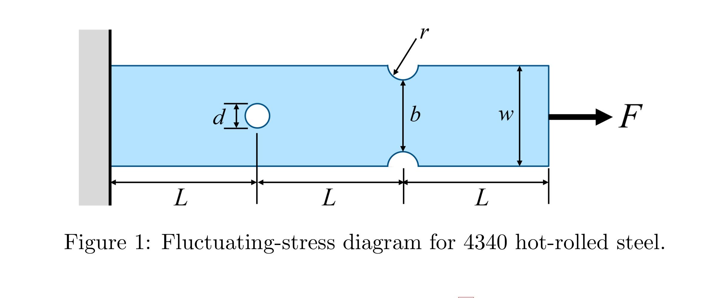 Figure 1: Fluctuating-stress diagram for 4340 hot-rolled steel.
