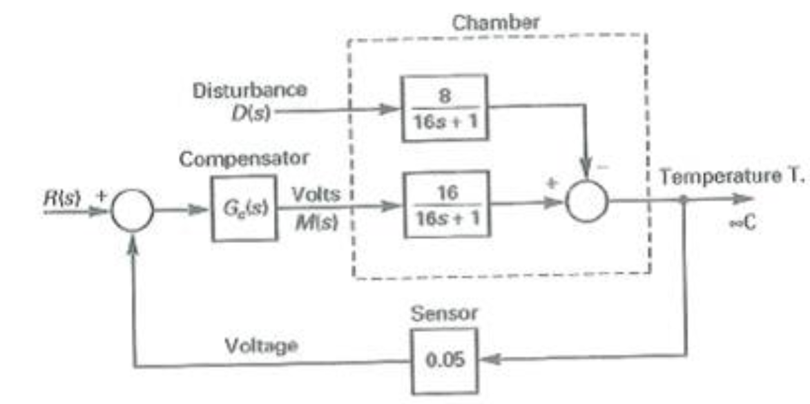 Solved Consider the temperature-control system for a large | Chegg.com