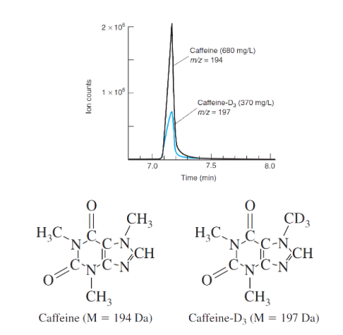 Caffeine in beverages and urine can be measured by | Chegg.com