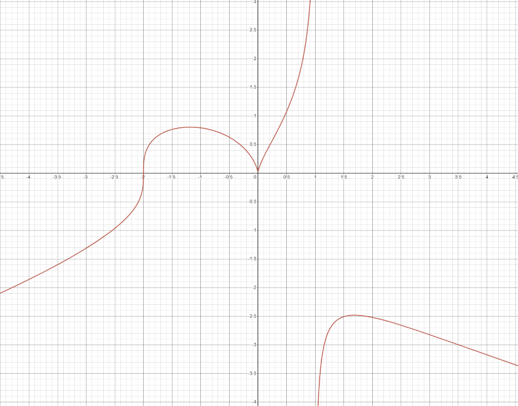 Solved This is the graph of the line that I plotted to | Chegg.com