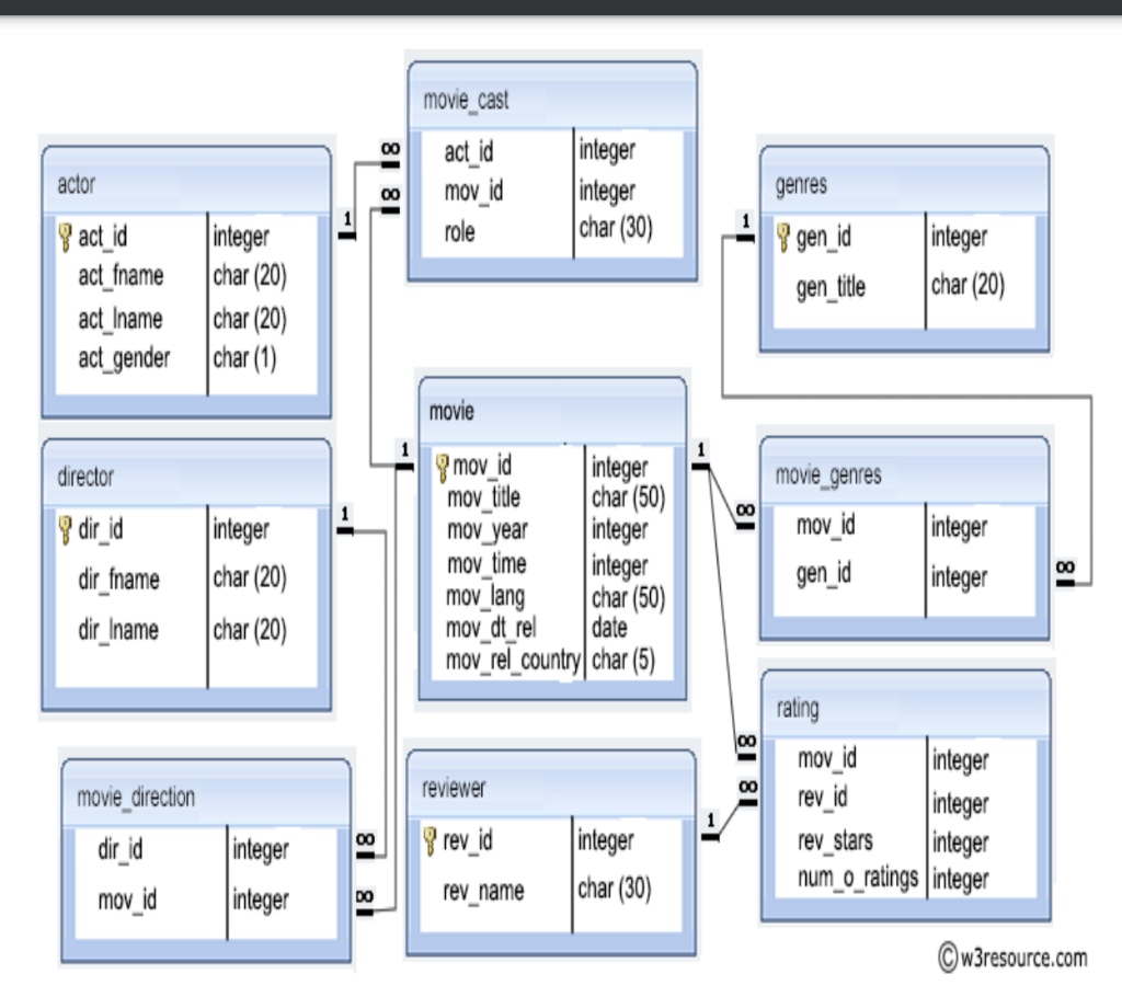 Solved Question 1. Write the SQL code to create the table | Chegg.com