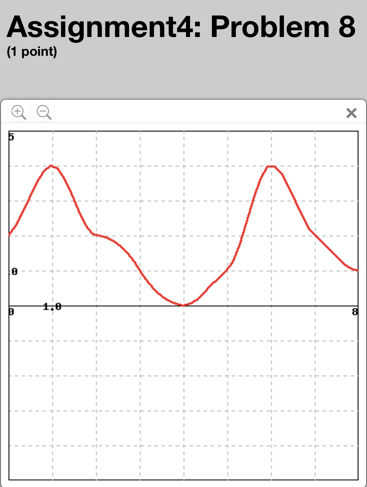 Solved Problem 1 1 Pointthe Graph Below Shows A Function Or Cheggcom