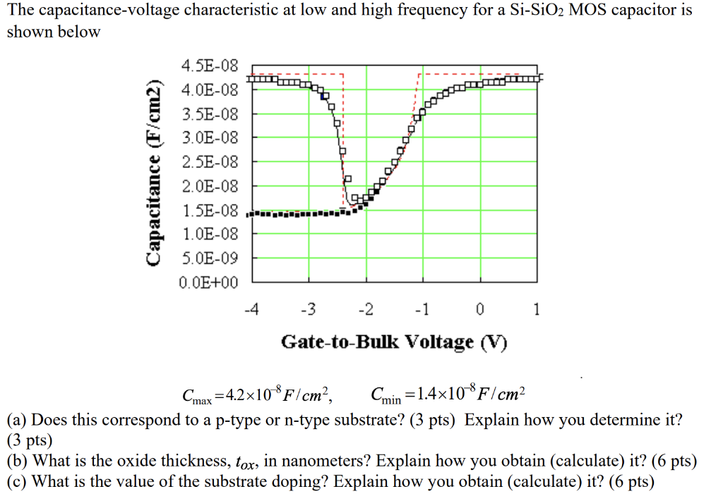The capacitance-voltage characteristic at low and | Chegg.com