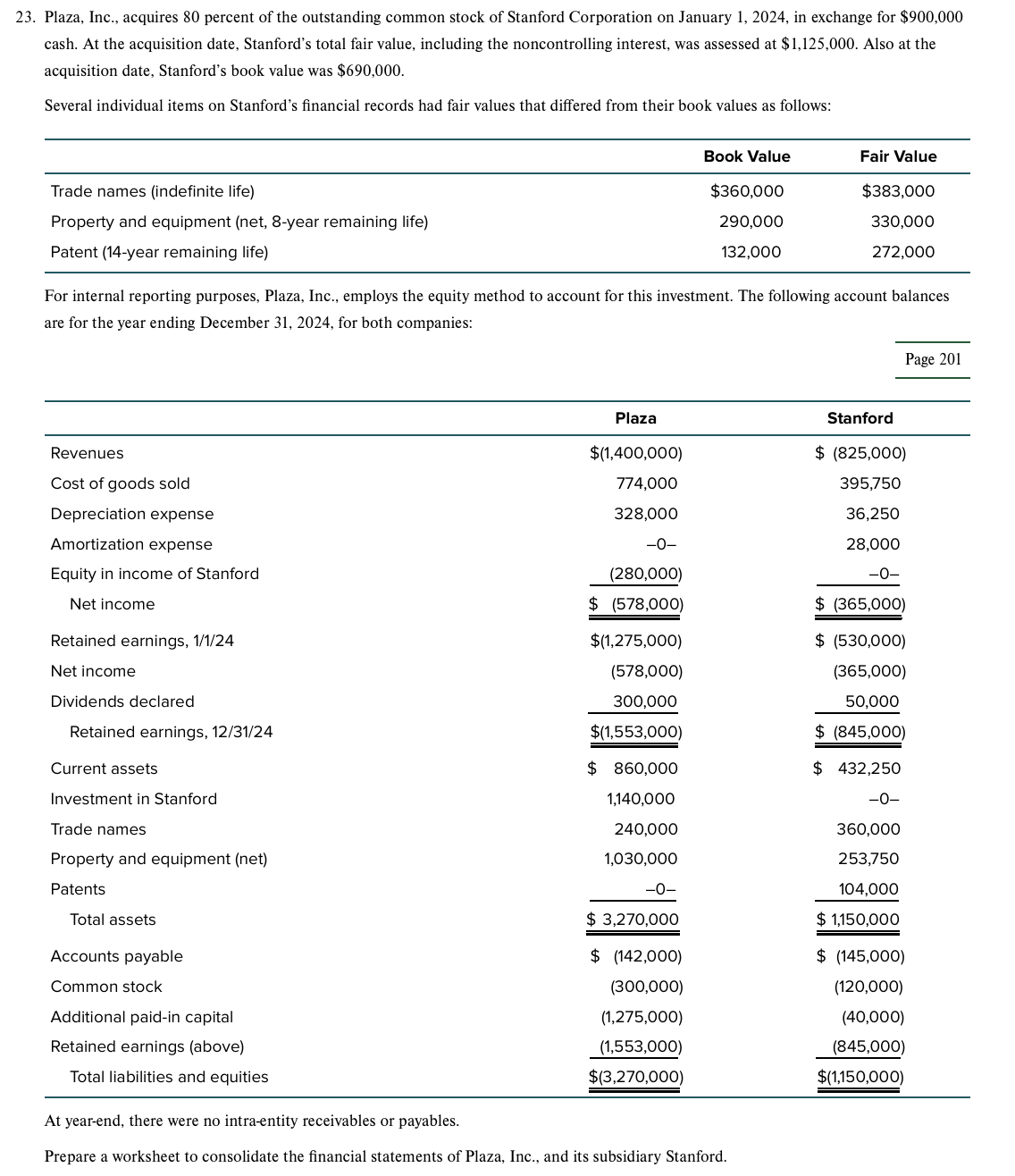 Solved 3. Plaza, Inc., acquires 80 percent of the | Chegg.com
