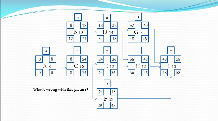 Solved 10 mistakes from the diagram: This is for MBA project | Chegg.com