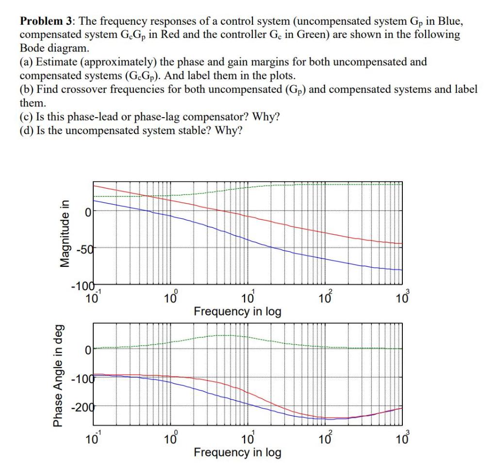 Solved Problem 2: Given the magnitude plot in the Bode | Chegg.com