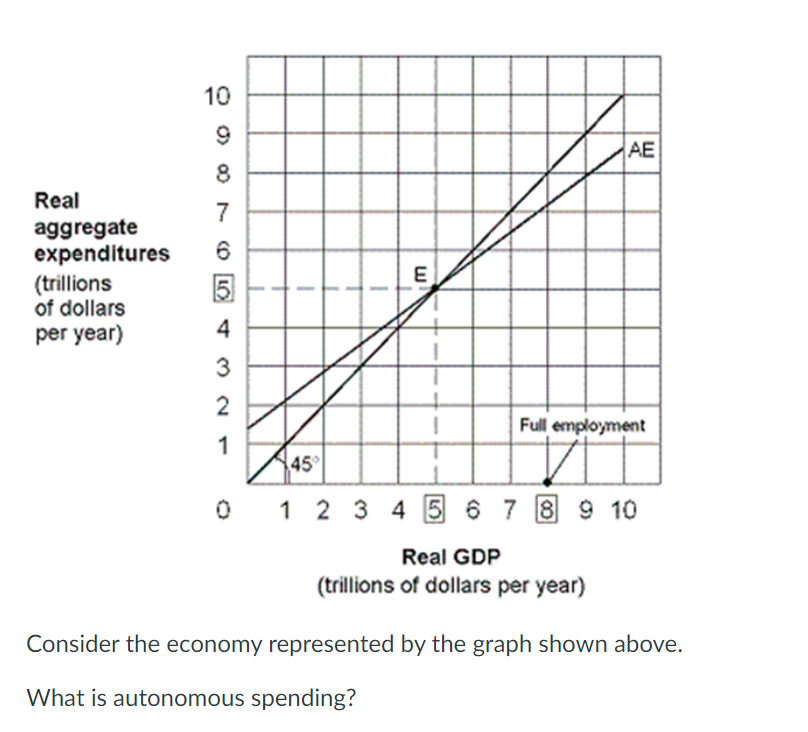 solved-consider-the-economy-represented-by-the-graph-shown-chegg