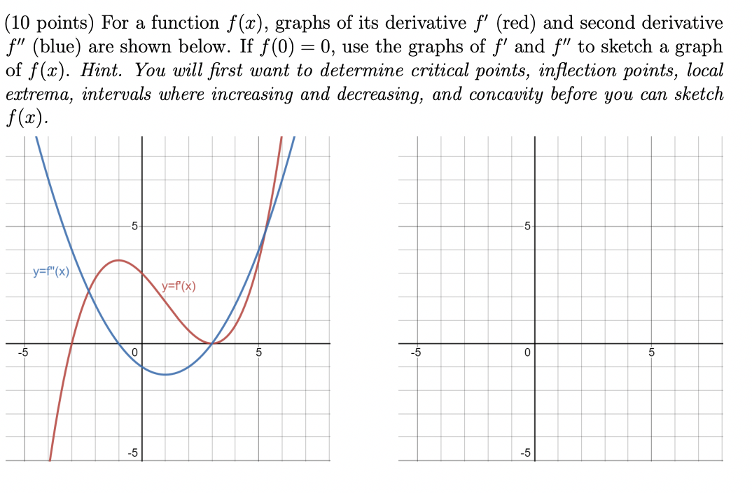 Solved (10 points) For a function f(x), graphs of its | Chegg.com