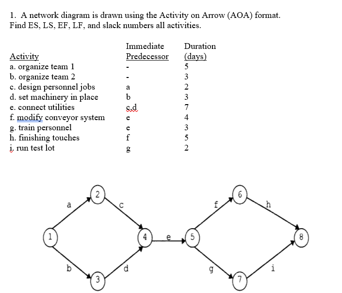 Solved 1. A network diagram is drawn using the Activity on | Chegg.com