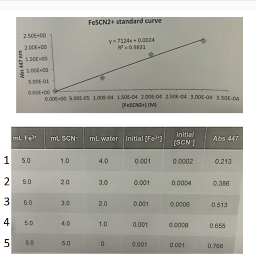 fe scn equilibrium experiment