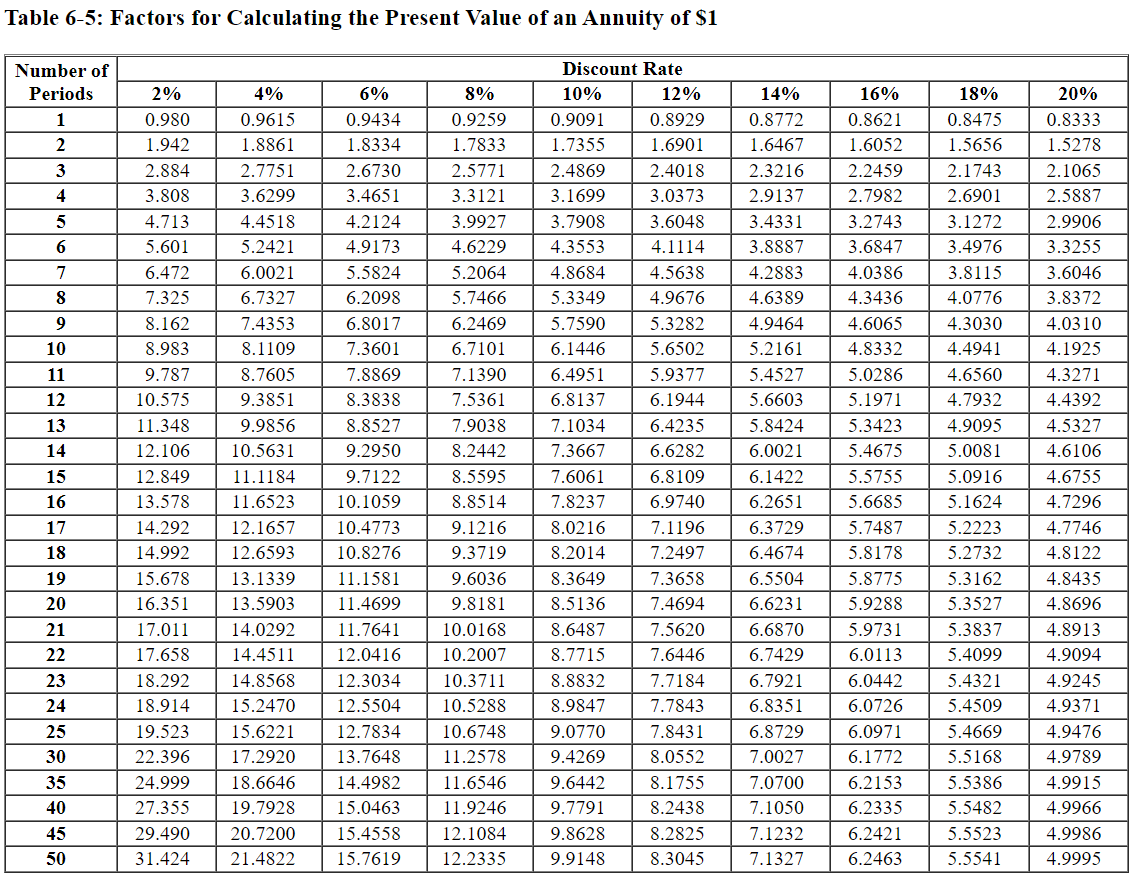 Table 6-4: Factors for Calculating the Present Value | Chegg.com