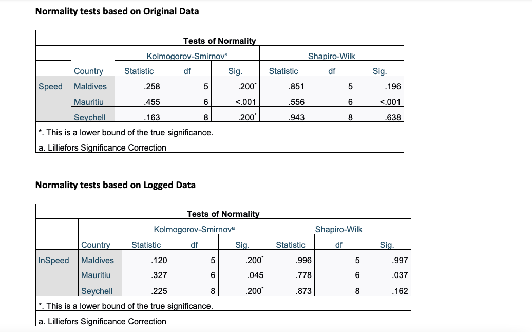 Solved Normality tests based on Original Data Normality | Chegg.com