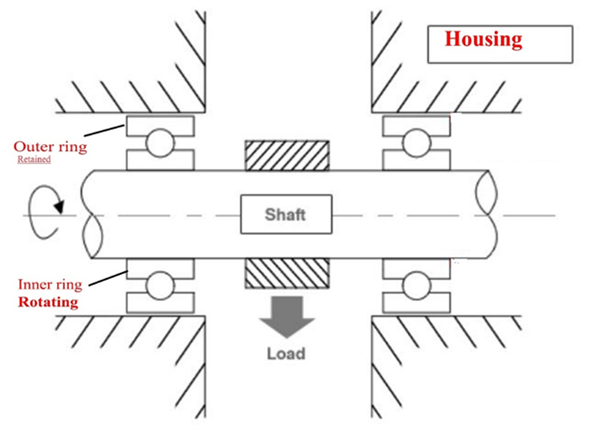 How to Determine Bearing Shaft and Housing Fit - Baart Group