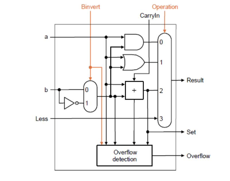 Below is the bit 31 (the leftmost bit) of a MIPS