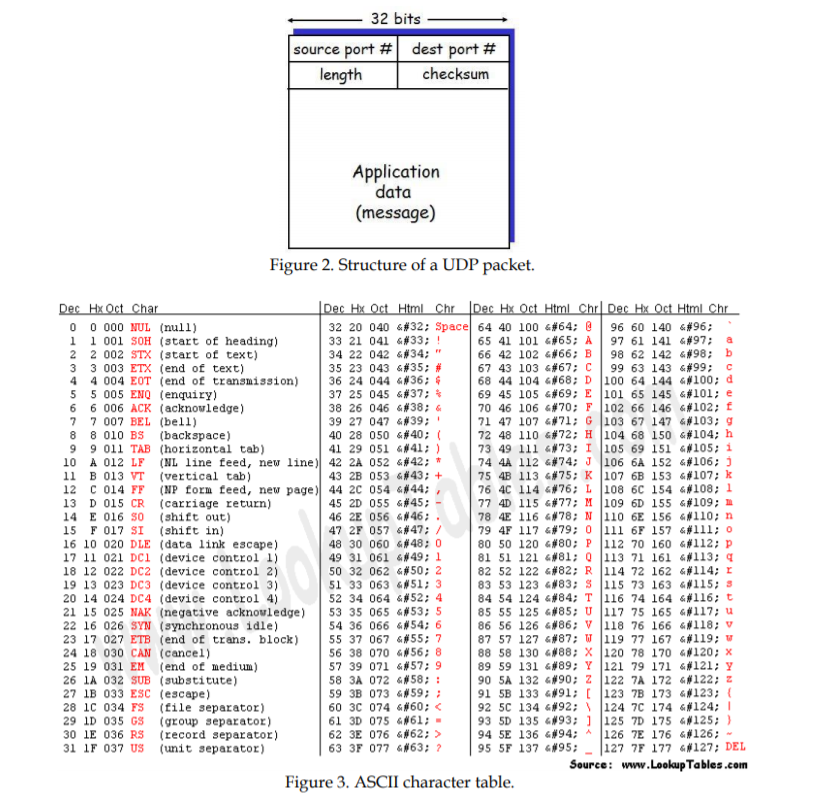 (Solved) : P5 10 Pts Consider Calculating Checksum Udp Packet Structure ...