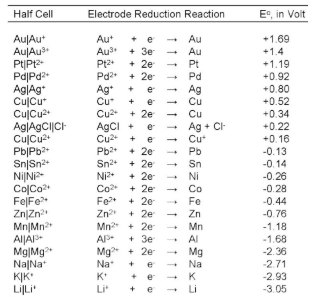 Solved Using the table below Determine the cell voltage of a | Chegg.com
