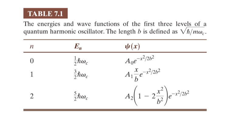 Solved 7.50 • The Wave Function Vo(x) For The Ground State | Chegg.com