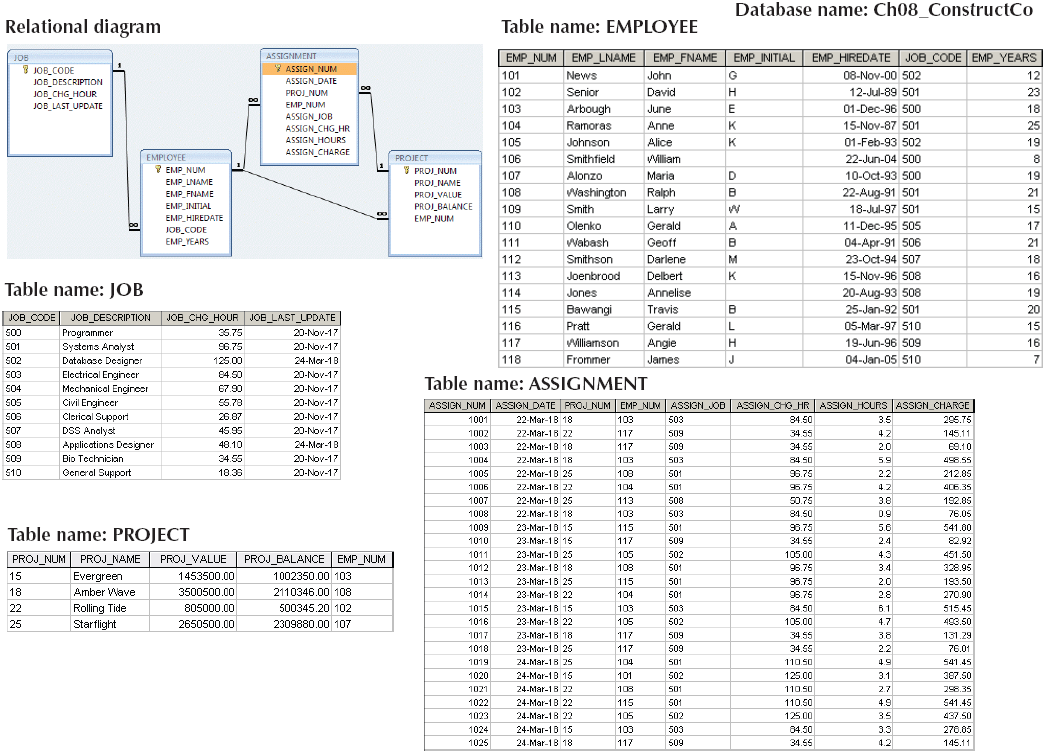 Solved 1. Write The SQL Code That Will Create Only The Table | Chegg.com