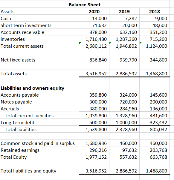 Income Statement 2020 Sales 7,035,600 Cost of goods | Chegg.com