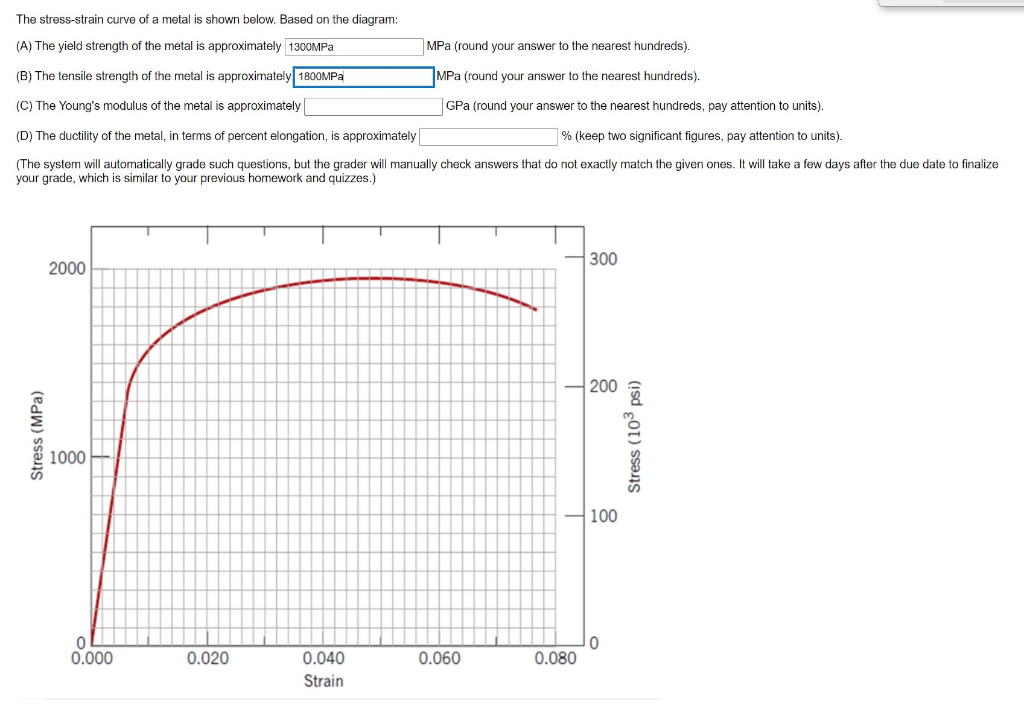 Solved The Stress Strain Curve Of A Metal Is Shown Below Chegg Com