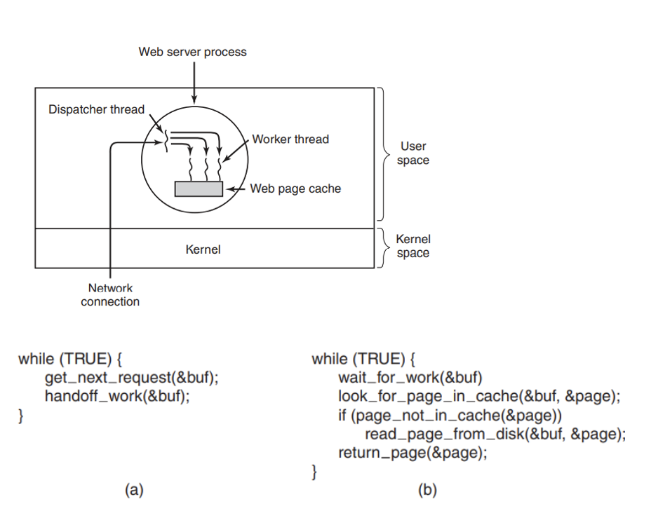 Solved Web server process Dispatcher thread Worker thread | Chegg.com