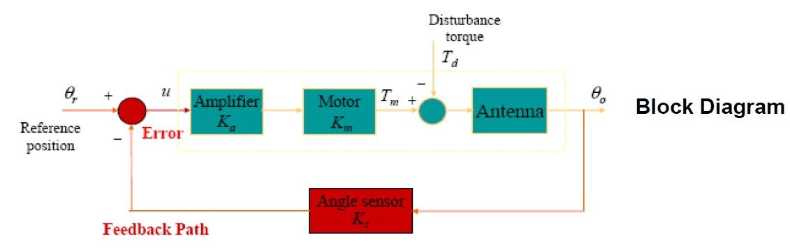 As shown above, Block diagram Drawing and detail | Chegg.com