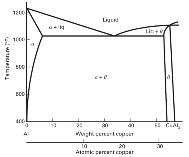 Copper and aluminum are both extremely ductile | Chegg.com