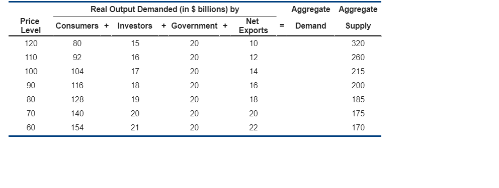 Solved A. What Is The Level Of Equilibrium Real GDP? | Chegg.com